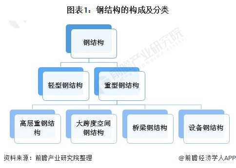 预见2022：《2022年中国钢结构产业全景图谱》(附市场规模、竞争格局、发展前景等)