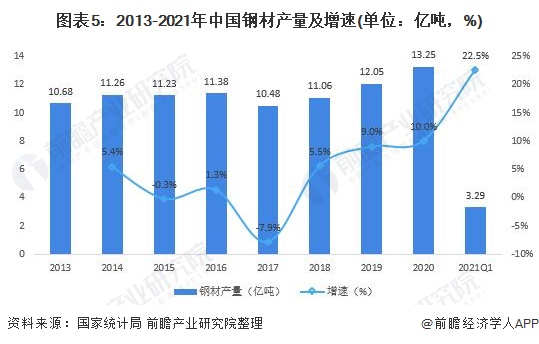 预见2022：《2022年中国钢结构产业全景图谱》(附市场规模、竞争格局、发展前景等)(图5)