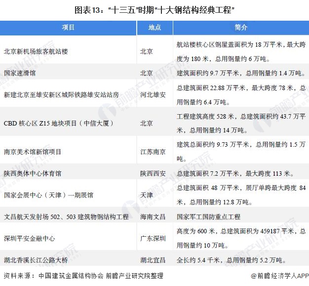 预见2022：《2022年中国钢结构产业全景图谱》(附市场规模、竞争格局、发展前景等)(图13)