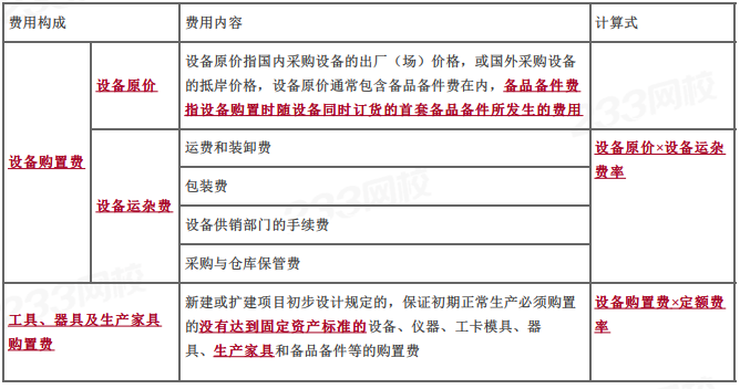 只背重点！2024年一造《建设工程计价》高频考点汇总！(图2)