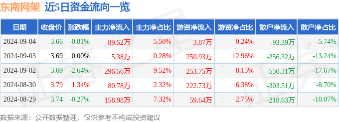 股票行情快报：东南网架（002135）9月4日主力资金净买入8952万元