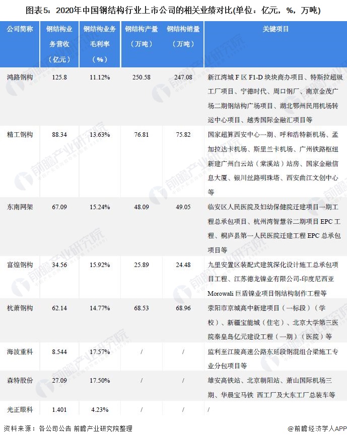 【最全】2022年钢结构产业上市公司全方位对比(附业务布局汇总、业绩对比、业务规划等)(图2)