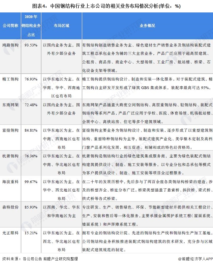 【最全】2022年钢结构产业上市公司全方