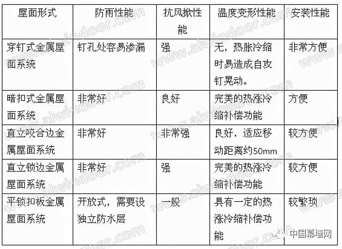 五种金属屋面系统“Battle”(图11)